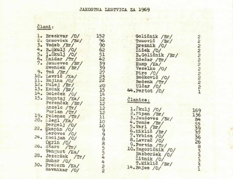 1969_Jakostna_lestvica_Slovenije_clani-clanice.JPG